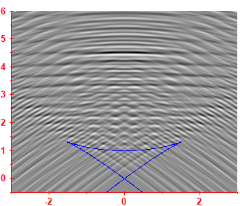 First derivative of the smoothed level density